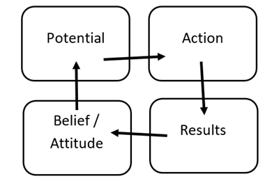 Your Potential Starts with Your Beliefs