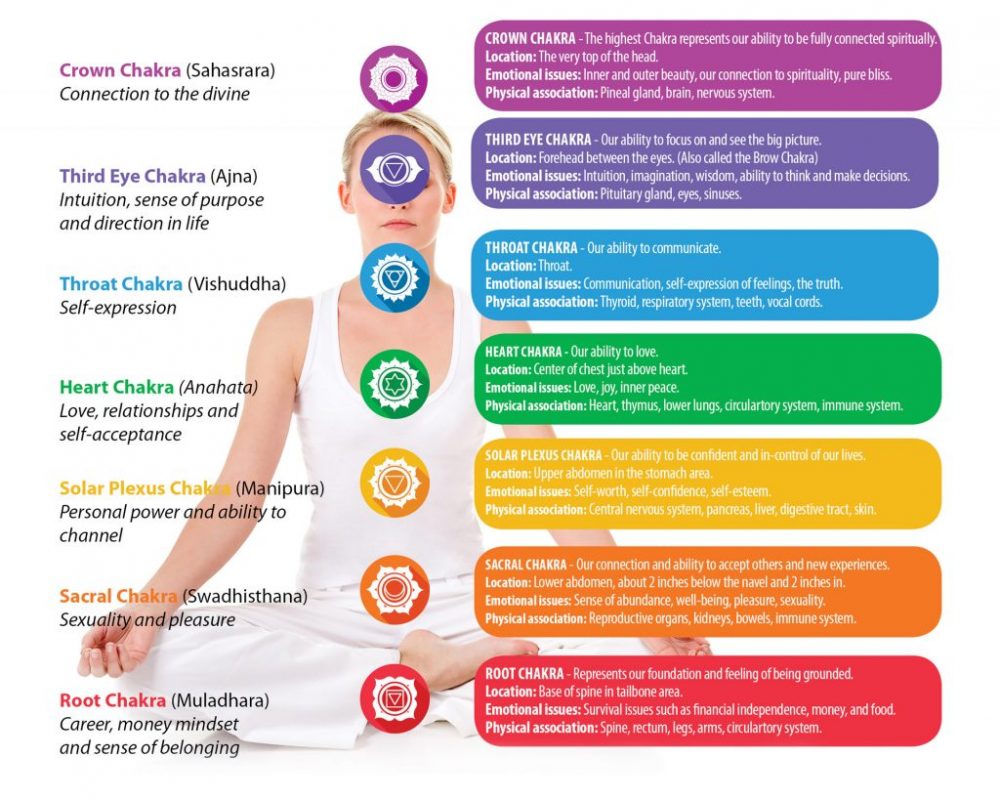 What the Chakras Teach Us About the Mind and Body Connection Table